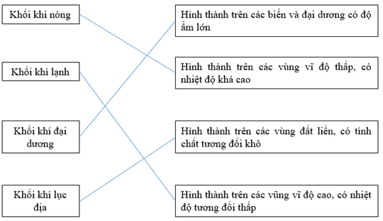 Giải VBT Địa Lí 6 Bài 17: Lớp vỏ khí | Giải vở bài tập Địa Lí 6