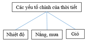 Giải VBT Địa Lí 6 Bài 18: Thời tiết, khí hậu và nhiệt độ không khí | Giải vở bài tập Địa Lí 6