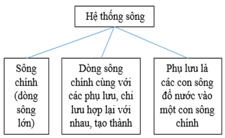 Giải VBT Địa Lí 6 Bài 23: Sông và hồ | Giải vở bài tập Địa Lí 6