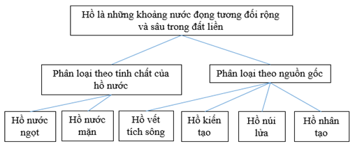 Giải VBT Địa Lí 6 Bài 23: Sông và hồ | Giải vở bài tập Địa Lí 6