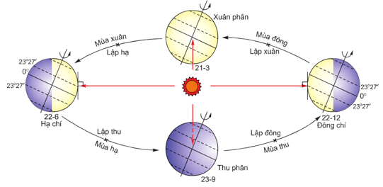 Giải VBT Địa Lí 6 Bài 7: Sự vận động tự quay quanh trục của Trái Đất và các hệ quả | Giải vở bài tập Địa Lí 6