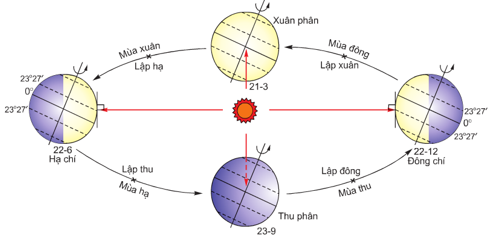 Giải VBT Địa Lí 6 Bài 8: Sự chuyển động của Trái Đất quanh Mặt Trời | Giải vở bài tập Địa Lí 6