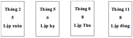 Giải VBT Địa Lí 6 Bài 8: Sự chuyển động của Trái Đất quanh Mặt Trời | Giải vở bài tập Địa Lí 6