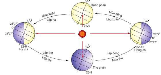 Giải VBT Địa Lí 6 Bài 9: Hiện tượng ngày, đêm dài ngắn theo mùa | Giải vở bài tập Địa Lí 6