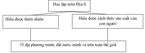 Giải VBT Địa Lí 6 Bài mở đầu | Giải vở bài tập Địa Lí 6