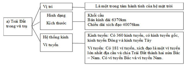 Giải VBT Địa Lí 6 Bài tập Ôn tập chương 1 | Giải vở bài tập Địa Lí 6