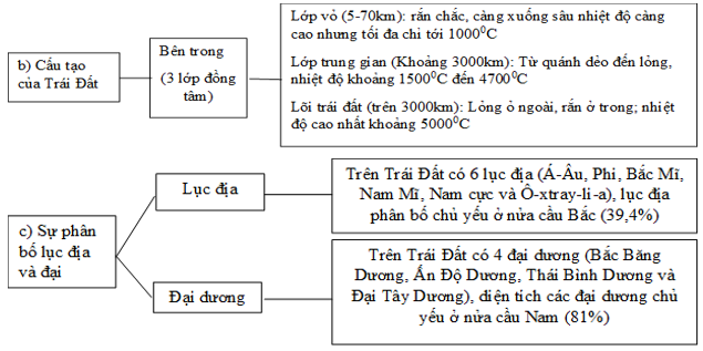 Giải VBT Địa Lí 6 Bài tập Ôn tập chương 1 | Giải vở bài tập Địa Lí 6