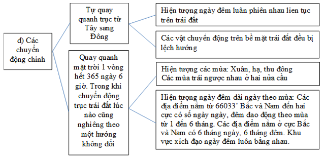 Giải VBT Địa Lí 6 Bài tập Ôn tập chương 1 | Giải vở bài tập Địa Lí 6