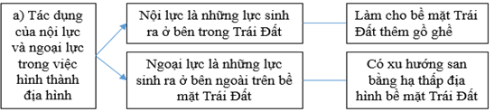 Giải VBT Địa Lí 6 Bài tập Ôn tập chương 2 | Giải vở bài tập Địa Lí 6