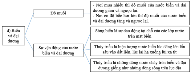 Giải VBT Địa Lí 6 Bài tập Ôn tập chương 2 | Giải vở bài tập Địa Lí 6