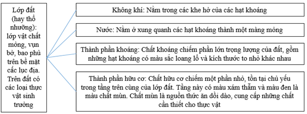 Giải VBT Địa Lí 6 Bài tập Ôn tập chương 2 | Giải vở bài tập Địa Lí 6