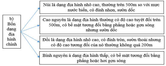 Giải VBT Địa Lí 6 Bài tập Ôn tập chương 2 | Giải vở bài tập Địa Lí 6