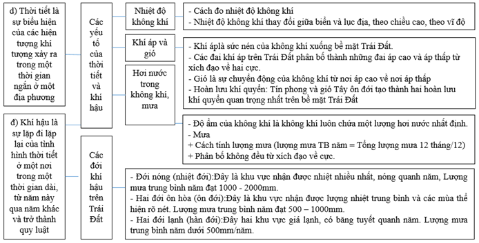 Giải VBT Địa Lí 6 Bài tập Ôn tập chương 2 | Giải vở bài tập Địa Lí 6