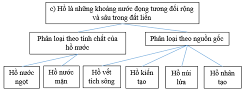 Giải VBT Địa Lí 6 Bài tập Ôn tập chương 2 | Giải vở bài tập Địa Lí 6