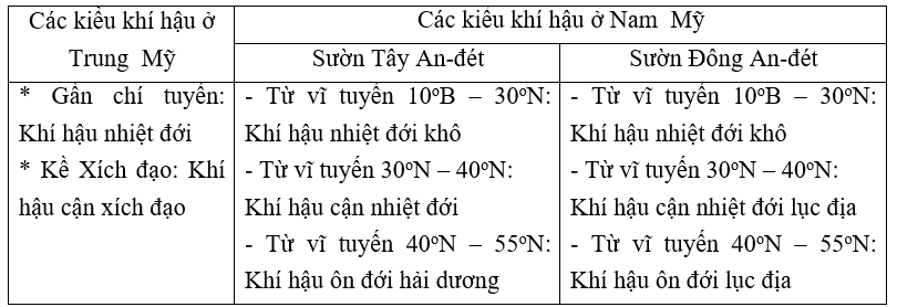 Giải vở bài tập Địa Lí 7 | Giải VBT Địa Lí 7