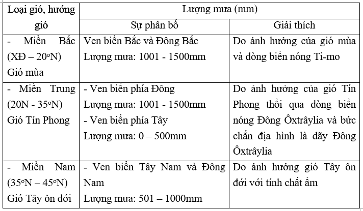 Giải vở bài tập Địa Lí 7 | Giải VBT Địa Lí 7