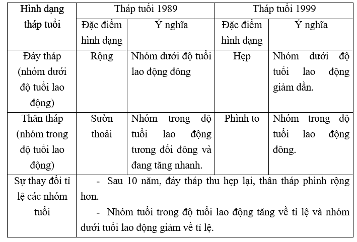 Giải vở bài tập Địa Lí 7 | Giải VBT Địa Lí 7