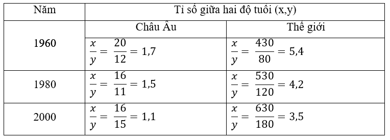 Giải vở bài tập Địa Lí 7 | Giải VBT Địa Lí 7