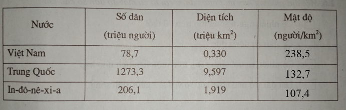 Giải vở bài tập Địa Lí 7 | Giải VBT Địa Lí 7