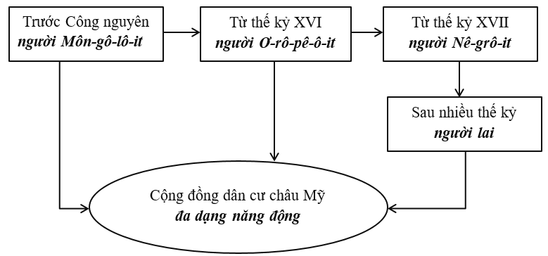 Giải vở bài tập Địa Lí 7 | Giải VBT Địa Lí 7