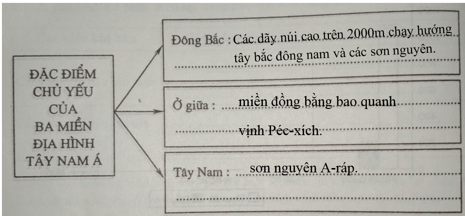 Giải vở bài tập Địa Lí 8 | Giải VBT Địa Lí 8