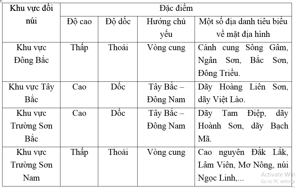 Giải vở bài tập Địa Lí 8 | Giải VBT Địa Lí 8