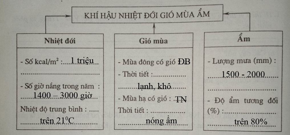 Giải vở bài tập Địa Lí 8 | Giải VBT Địa Lí 8