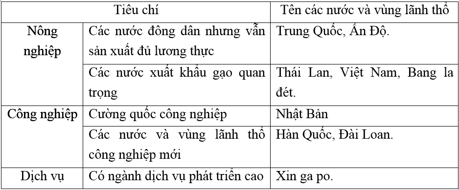 Giải vở bài tập Địa Lí 8 | Giải VBT Địa Lí 8