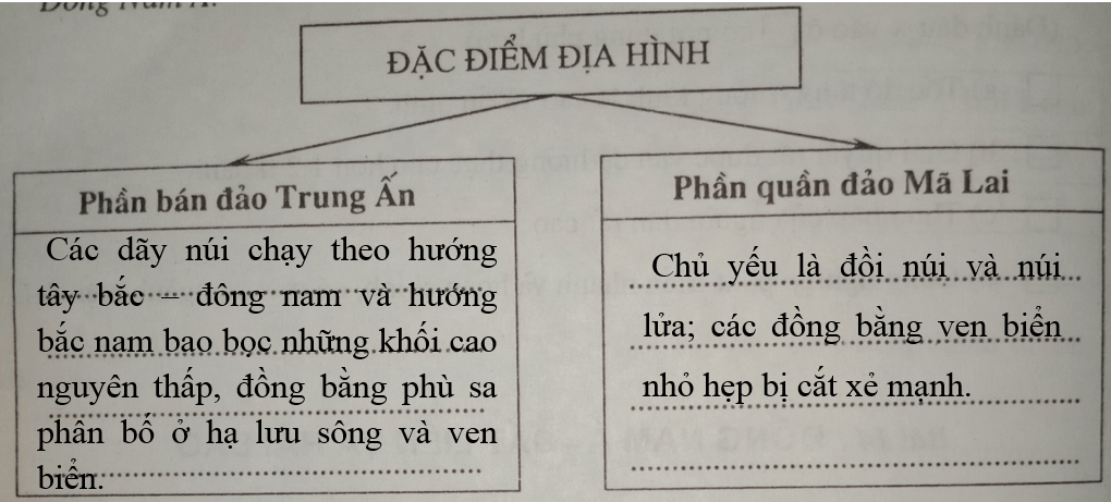 Giải vở bài tập Địa Lí 8 | Giải VBT Địa Lí 8