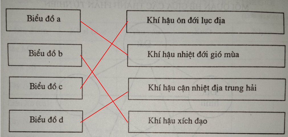 Giải vở bài tập Địa Lí 8 | Giải VBT Địa Lí 8