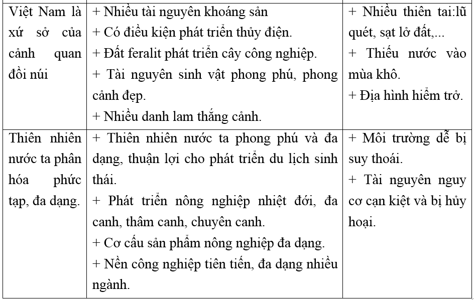 Giải vở bài tập Địa Lí 8 | Giải VBT Địa Lí 8