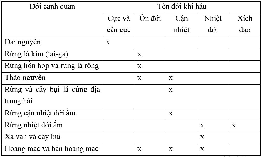 Giải vở bài tập Địa Lí 8 | Giải VBT Địa Lí 8