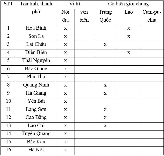 Giải vở bài tập Địa Lí 8 | Giải VBT Địa Lí 8