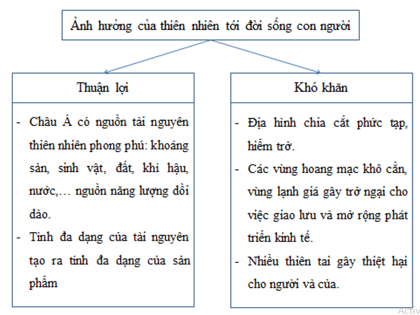 Giải vở bài tập Địa Lí 8 | Giải VBT Địa Lí 8