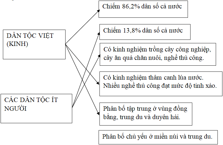 Giải VBT Địa Lí 9 Bài 1: Cộng đồng các dân tộc Việt Nam | Giải vở bài tập Địa Lí 9