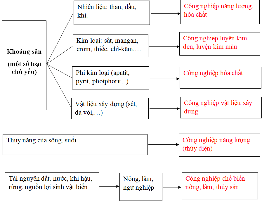 Giải VBT Địa Lí 9 Bài 11: Các nhân tố ảnh hưởng đến sự phát triển và phân bố công nghiệp | Giải vở bài tập Địa Lí 9