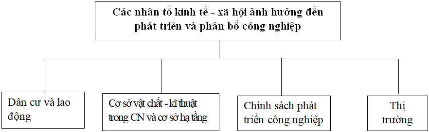 Giải VBT Địa Lí 9 Bài 11: Các nhân tố ảnh hưởng đến sự phát triển và phân bố công nghiệp | Giải vở bài tập Địa Lí 9