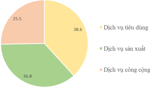 Giải VBT Địa Lí 9 Bài 13: Vai trò đặc điểm phát triển và phân bố của dịch vụ | Giải vở bài tập Địa Lí 9