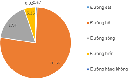 Giải VBT Địa Lí 9 Bài 14: Giao thông vận tải và bưu chính viễn thông | Giải vở bài tập Địa Lí 9