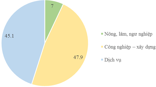 Giải VBT Địa Lí 9 Bài 21: Vùng Đồng bằng sông Hồng (tiếp theo) | Giải vở bài tập Địa Lí 9