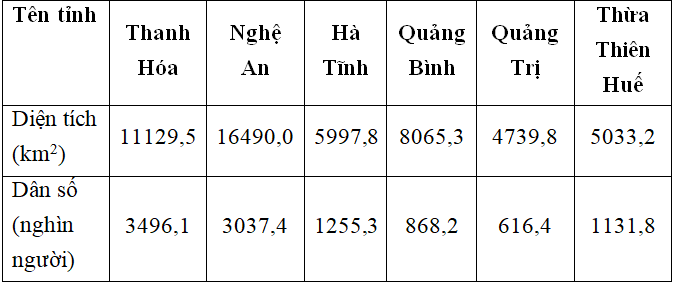 Giải VBT Địa Lí 9 Bài 23: Vùng Bắc Trung Bộ | Giải vở bài tập Địa Lí 9