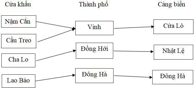 Giải VBT Địa Lí 9 Bài 24: Vùng Bắc Trung Bộ (tiếp theo) | Giải vở bài tập Địa Lí 9