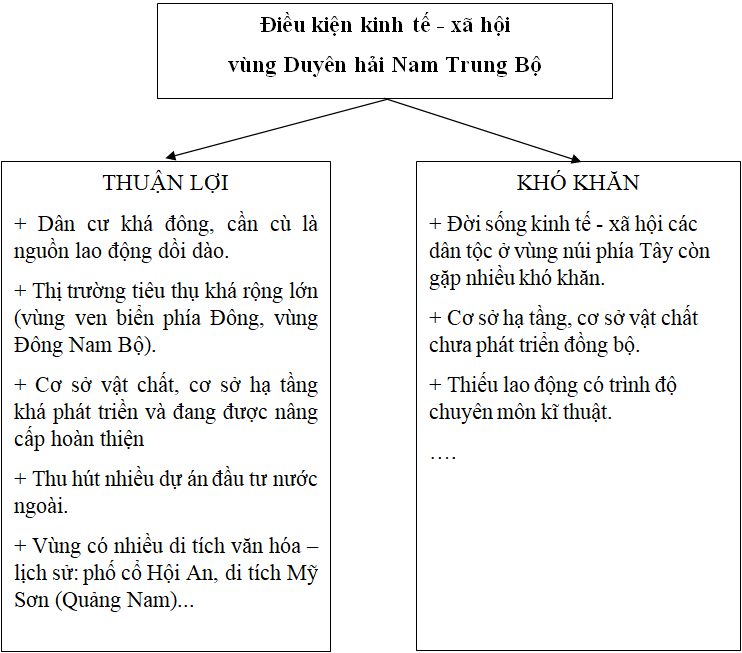 Giải VBT Địa Lí 9 Bài 25: Vùng duyên hải Nam Trung Bộ | Giải vở bài tập Địa Lí 9