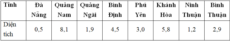 Giải VBT Địa Lí 9 Bài 26: Vùng duyên hải Nam Trung Bộ (tiếp theo) | Giải vở bài tập Địa Lí 9