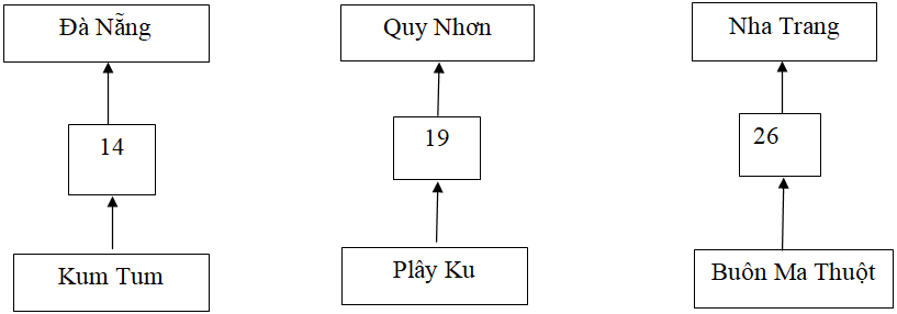 Giải VBT Địa Lí 9 Bài 26: Vùng duyên hải Nam Trung Bộ (tiếp theo) | Giải vở bài tập Địa Lí 9