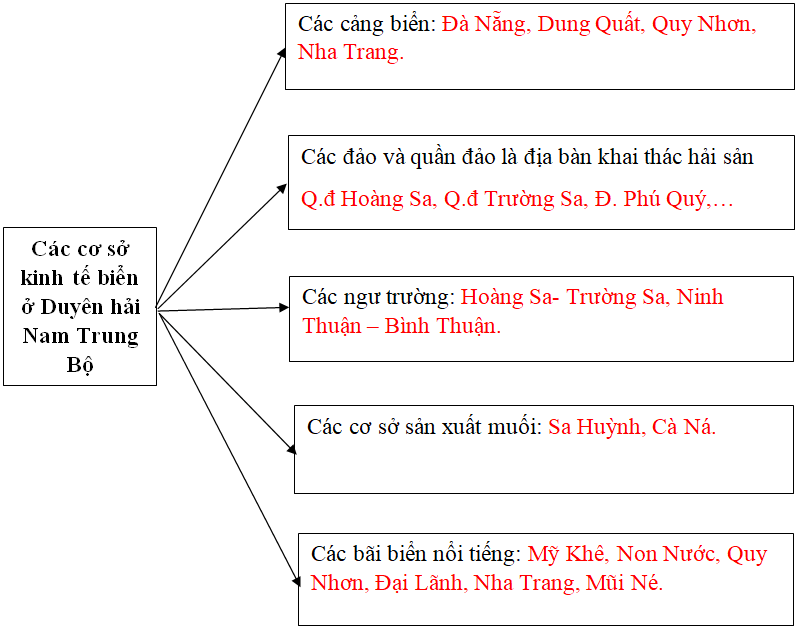 Giải VBT Địa Lí 9 Bài 27: Thực hành: Kinh tế biển Bắc Trung Bộ và Duyên hải Nam Trung Bộ | Giải vở bài tập Địa Lí 9