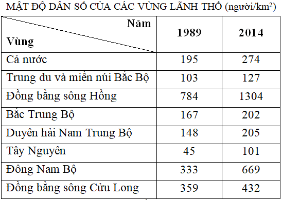 Giải VBT Địa Lí 9 Bài 3: Phân bố dân cư và các loại hình quần cư | Giải vở bài tập Địa Lí 9