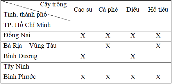 Giải VBT Địa Lí 9 Bài 32: Vùng Đông Nam Bộ (tiếp theo) | Giải vở bài tập Địa Lí 9