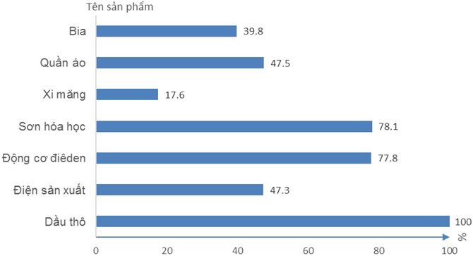 Giải VBT Địa Lí 9 Bài 34: Thực hành: Phân tích một số ngành công nghiệp trọng điểm ở Đông Nam Bộ | Giải vở bài tập Địa Lí 9