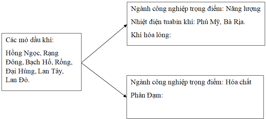 Giải VBT Địa Lí 9 Bài 34: Thực hành: Phân tích một số ngành công nghiệp trọng điểm ở Đông Nam Bộ | Giải vở bài tập Địa Lí 9